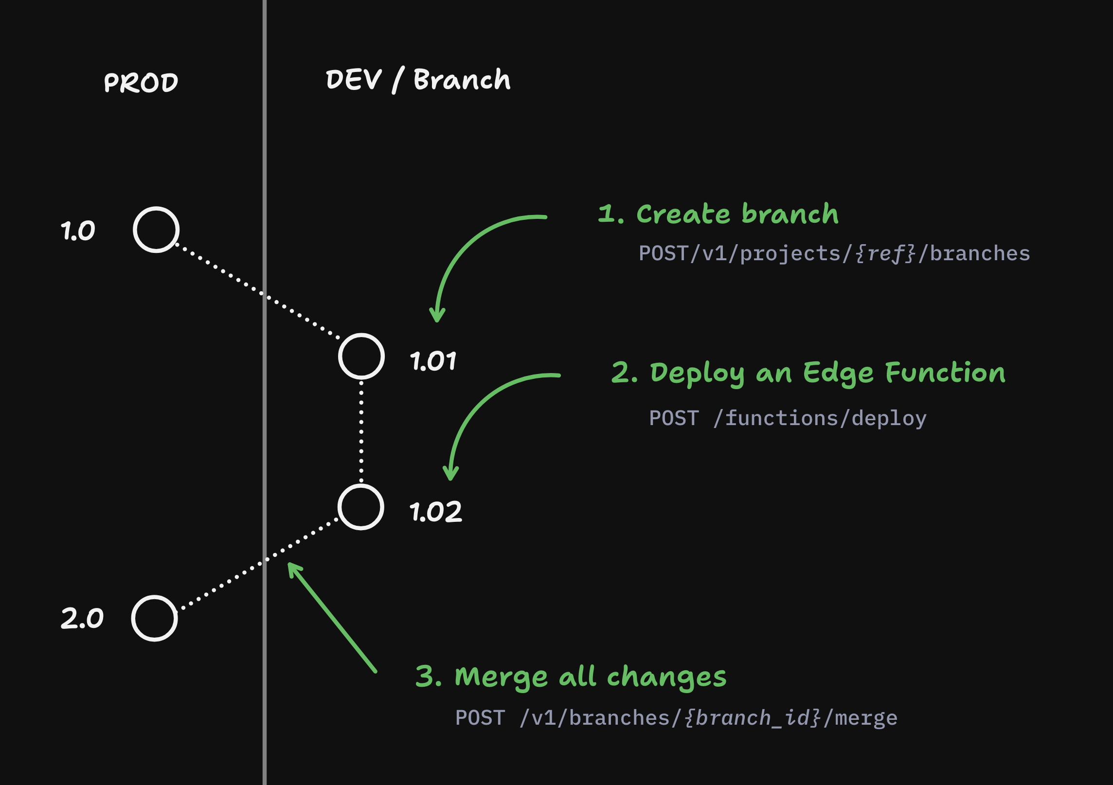 Deploy Edge Functions